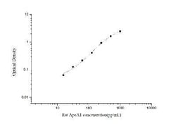 Novus Biologicals™ Rat Apolipoprotein A-I/ApoA1 ELISA Kit (Colorimetric)